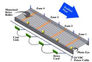 powered-roller-conveyor-accumulation-diagram